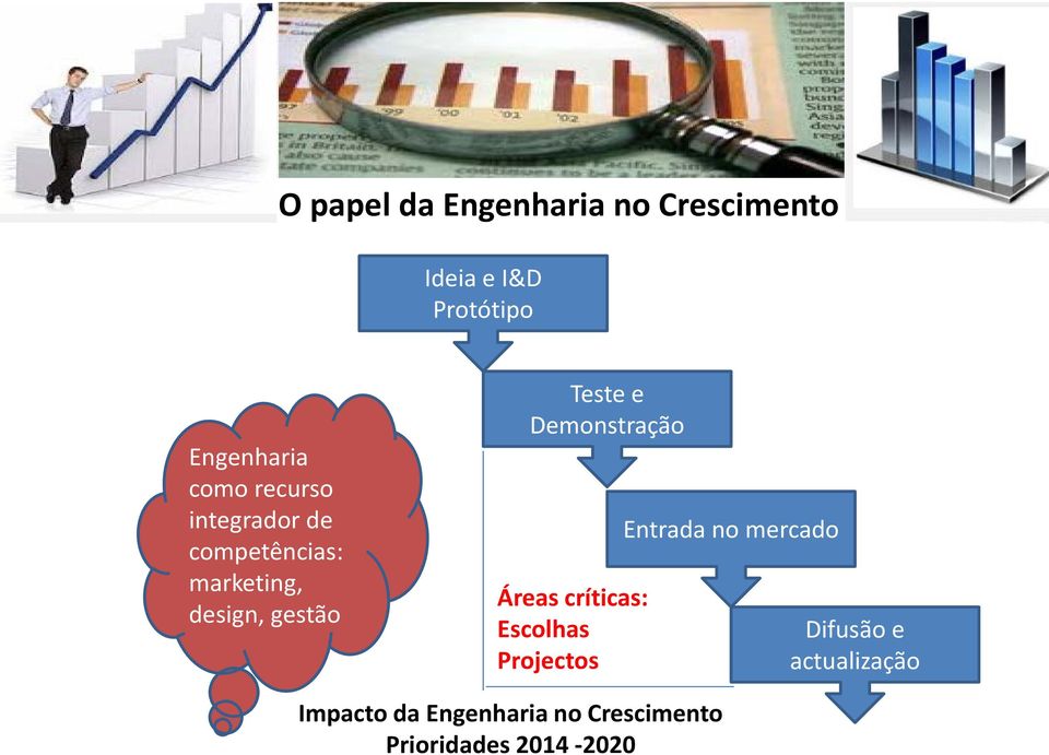 e Demonstração Áreas críticas: Escolhas Projectos Entrada no mercado