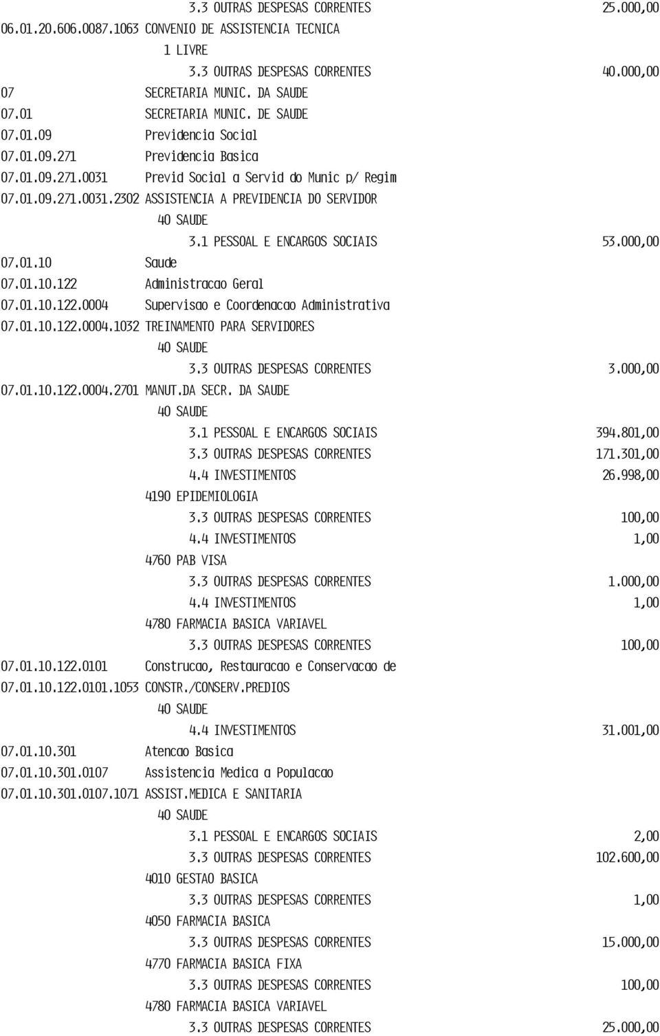 1 PESSOAL E ENCARGOS SOCIAIS 53.000,00 07.01.10 Saude 07.01.10.122 Administracao Geral 07.01.10.122.0004 Supervisao e Coordenacao Administrativa 07.01.10.122.0004.1032 TREINAMENTO PARA SERVIDORES 40 SAUDE 3.