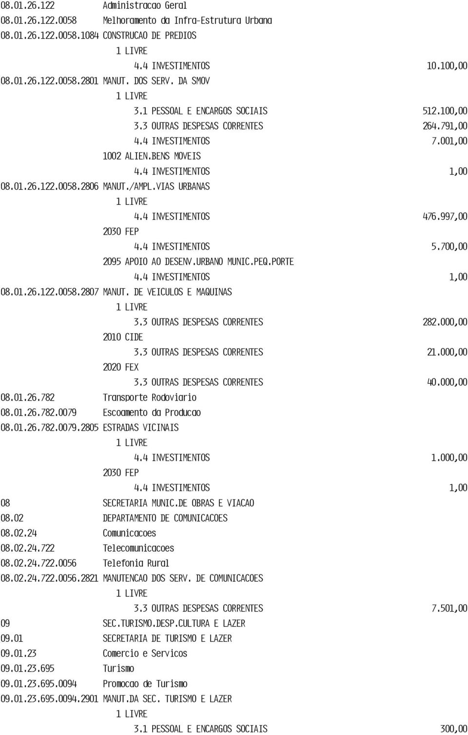 VIAS URBANAS 4.4 INVESTIMENTOS 476.997,00 2030 FEP 4.4 INVESTIMENTOS 5.700,00 2095 APOIO AO DESENV.URBANO MUNIC.PEQ.PORTE 08.01.26.122.0058.2807 MANUT. DE VEICULOS E MAQUINAS 3.