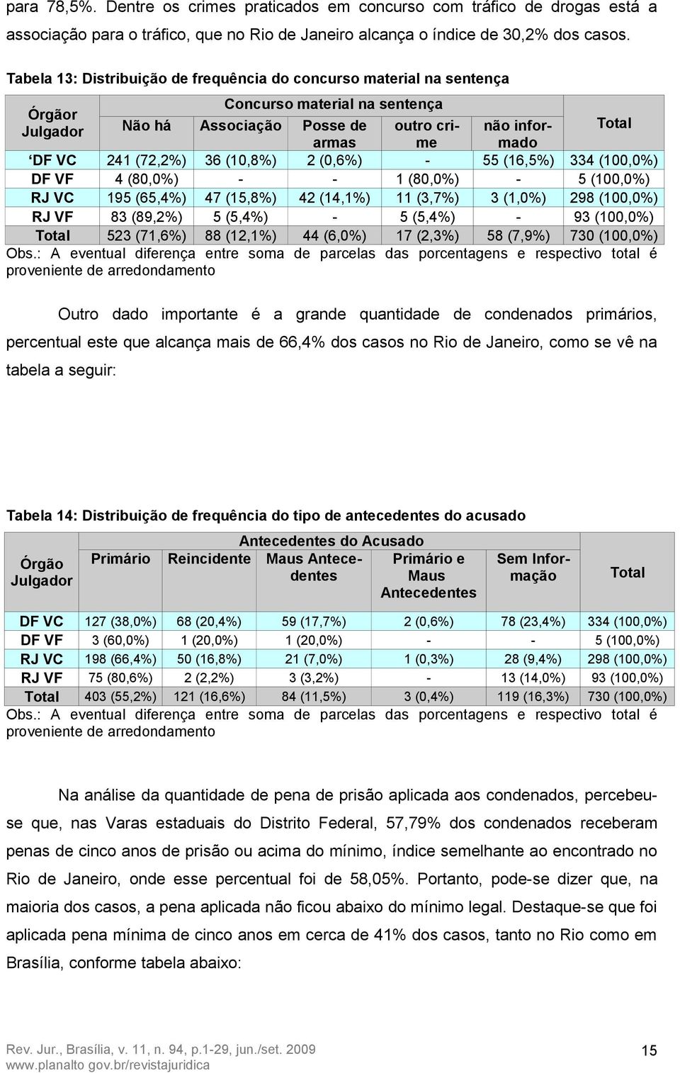 36 (10,8%) 2 (0,6%) - 55 (16,5%) 334 (100,0%) DF VF 4 (80,0%) - - 1 (80,0%) - 5 (100,0%) RJ VC 195 (65,4%) 47 (15,8%) 42 (14,1%) 11 (3,7%) 3 (1,0%) 298 (100,0%) RJ VF 83 (89,2%) 5 (5,4%) - 5 (5,4%) -