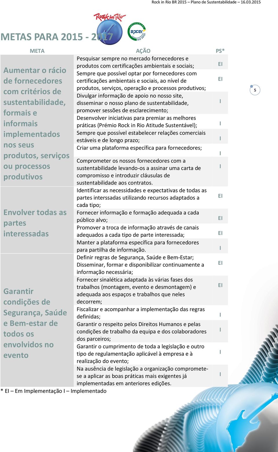 seus produtos, serviços ou processos produtivos Envolver todas as partes interessadas Garantir condições de Segurança, Saúde e Bem-estar de todos os envolvidos no evento * EI Em Implementação I