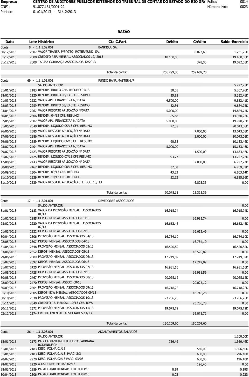 168,80 ASSOCIADOS CREDITO 12/ 2013 REF. MENSAL. ASSOCIADOS 19.400,05D 12/ 2013 2608 TARIFA COBRANÇA ASSOCIADOS 12/2013 378,00 19.022,05D 256.299,33 259.609,70 69-1.1.1.03.005 FUNDO BANR.