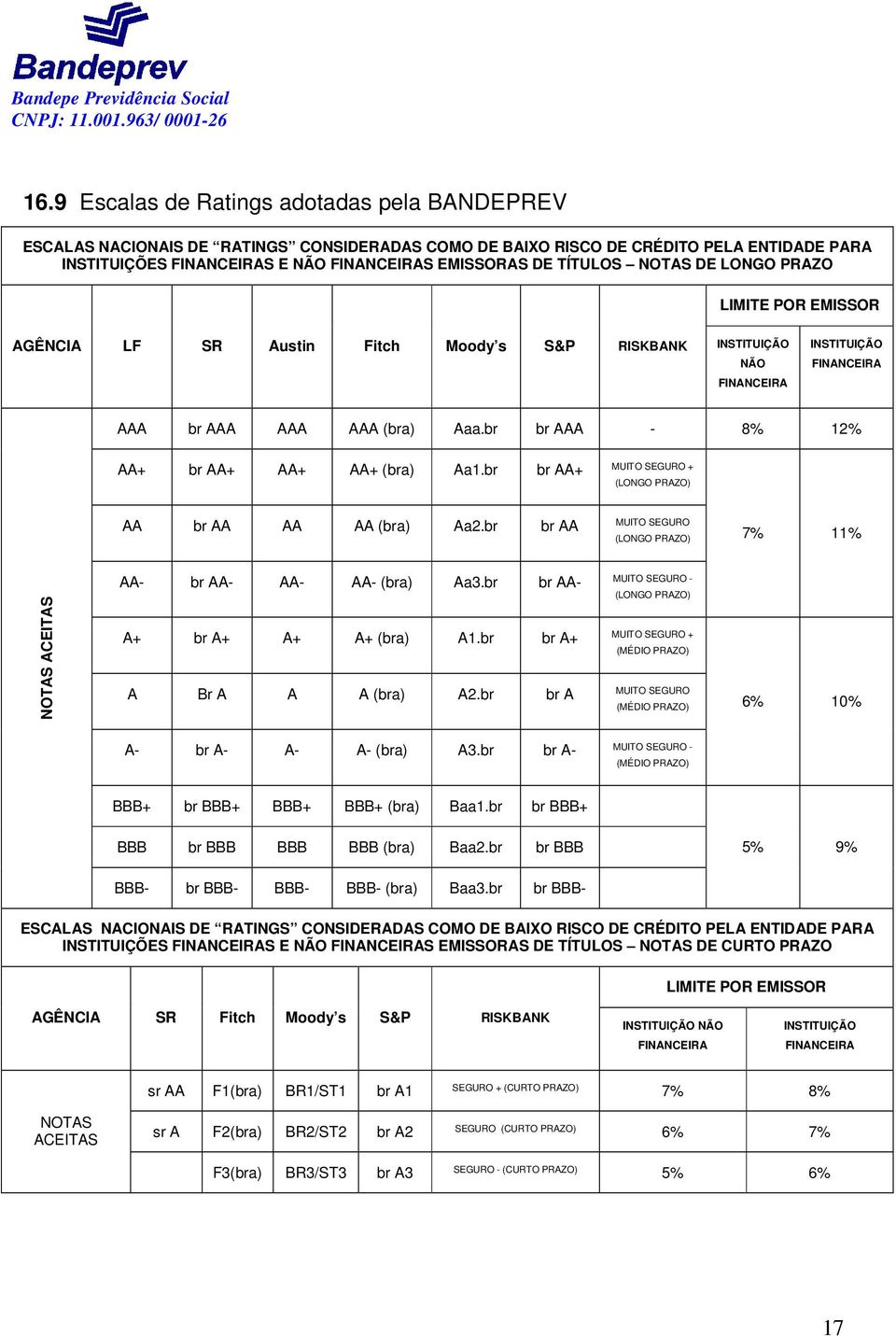 br br AAA - 8% 12% AA+ br AA+ AA+ AA+ (bra) Aa1.br br AA+ MUITO SEGURO + (LONGO PRAZO) AA br AA AA AA (bra) Aa2.br br AA MUITO SEGURO (LONGO PRAZO) 7% 11% NOTAS ACEITAS AA- br AA- AA- AA- (bra) Aa3.