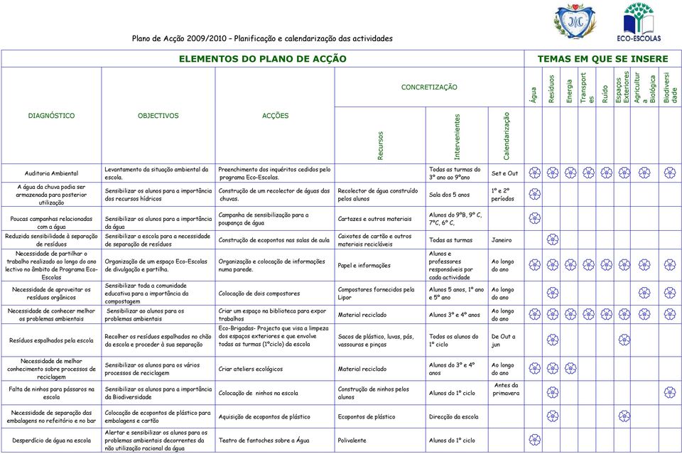 campanhas relacionadas com a água Reduzida sensibilidade à separação de resíduos Levantamento da situação ambiental da escola.