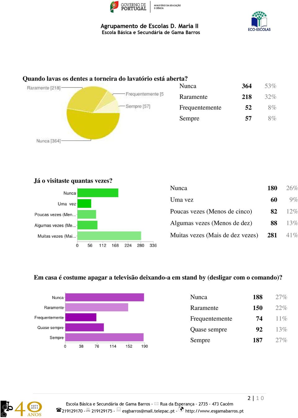 Nunca 180 26% Uma vez 60 9% Poucas vezes (Menos de cinco) 82 12% Algumas vezes (Menos de dez) 88 13% Muitas vezes (Mais