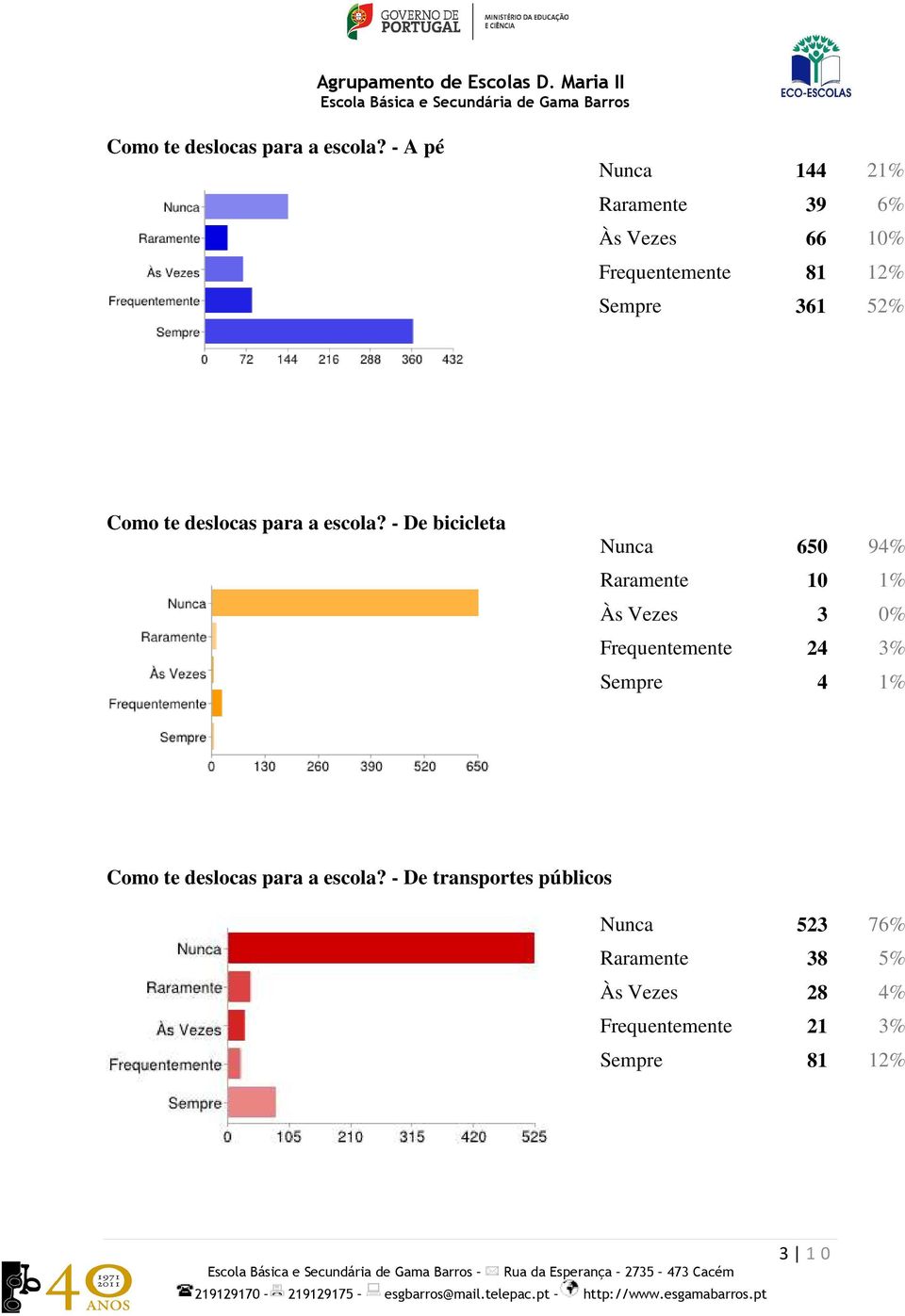 bicicleta Nunca 650 94% Raramente 10 1% Às Vezes 3 0% Frequentemente 24 3% Sempre 4 1%  - De