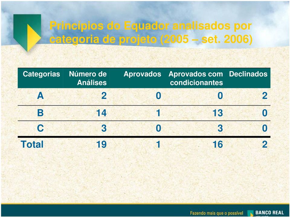 2006) Categorias Número de Análises Aprovados