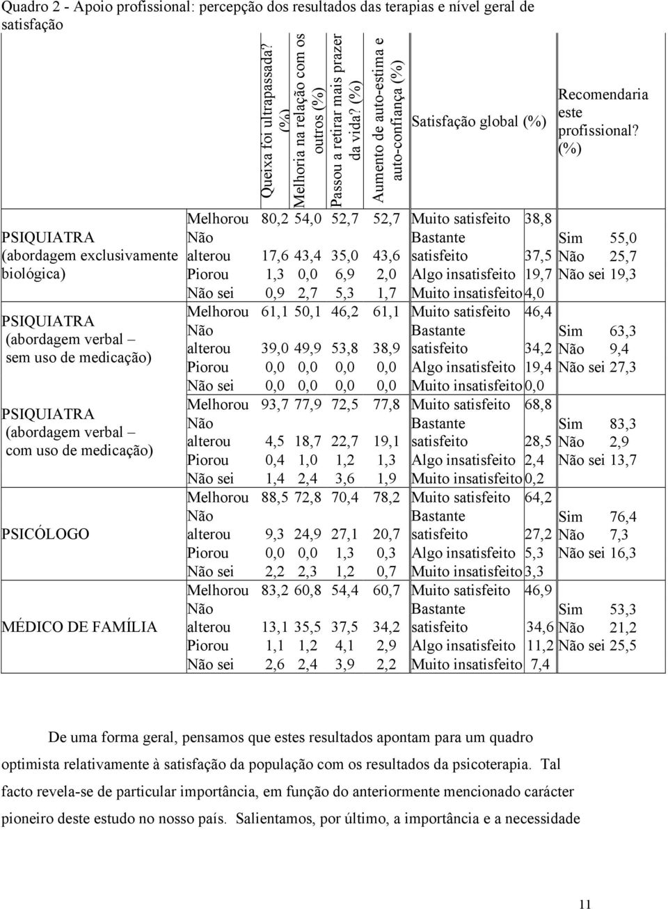 (%) Aumento de auto-estima e auto-confiança (%) Satisfação global (%) Melhorou 80,2 54,0 52,7 52,7 Muito satisfeito 38,8 Bastante alterou 17,6 43,4 35,0 43,6 satisfeito 37,5 Piorou 1,3 0,0 6,9 2,0