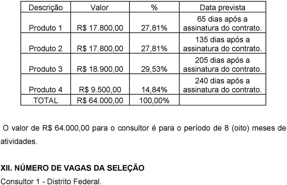 000,00 100,00% 65 dias após a 135 dias após a 205 dias após a 240 dias após a O valor de R$ 64.