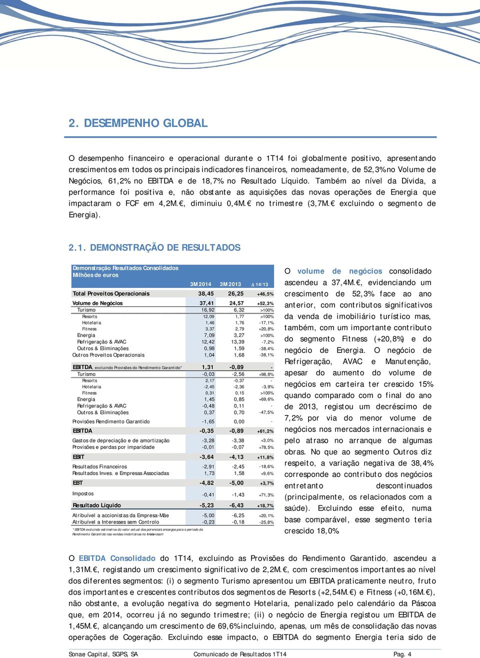 Também ao nível da Dívida, a performance foi positiva e, não obstante as aquisições das novas operações de Energia que impactaram o FCF em 4,2M., diminuiu 0,4M. no trimestre (3,7M.