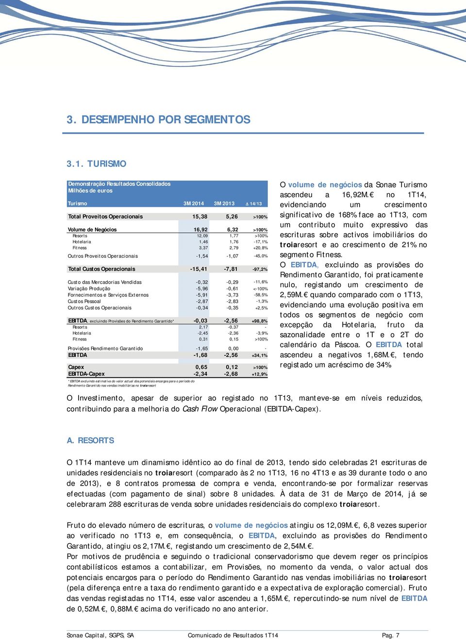 Hotelaria 1,46 1,76-17,1% Fitness 3,37 2,79 +20,8% Outros Proveitos Operacionais -1,54-1,07-45,0% Total Custos Operacionais -15,41-7,81-97,2% Custo das Mercadorias Vendidas -0,32-0,29-11,6% Variação