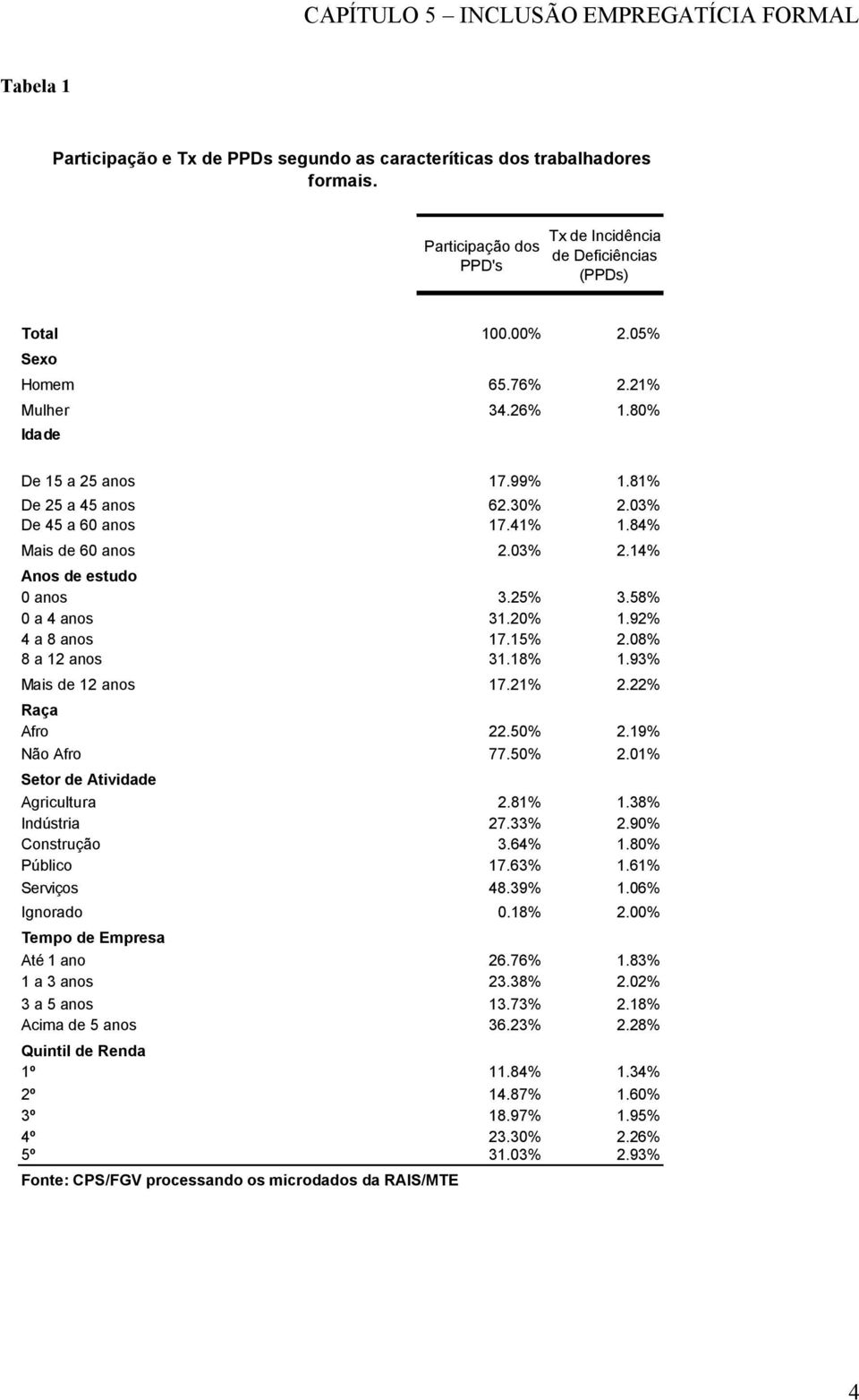 03% De 45 a 60 anos 17.41% 1.84% Mais de 60 anos 2.03% 2.14% Anos de estudo 0 anos 3.25% 3.58% 0 a 4 anos 31.20% 1.92% 4 a 8 anos 17.15% 2.08% 8 a 12 anos 31.18% 1.93% Mais de 12 anos 17.21% 2.
