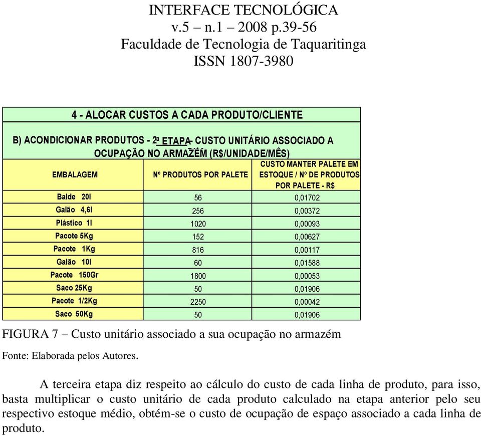 0,01906 FIGURA 7 Custo unitário associado a sua ocupação no armazém Fonte: Elaborada pelos Autores.