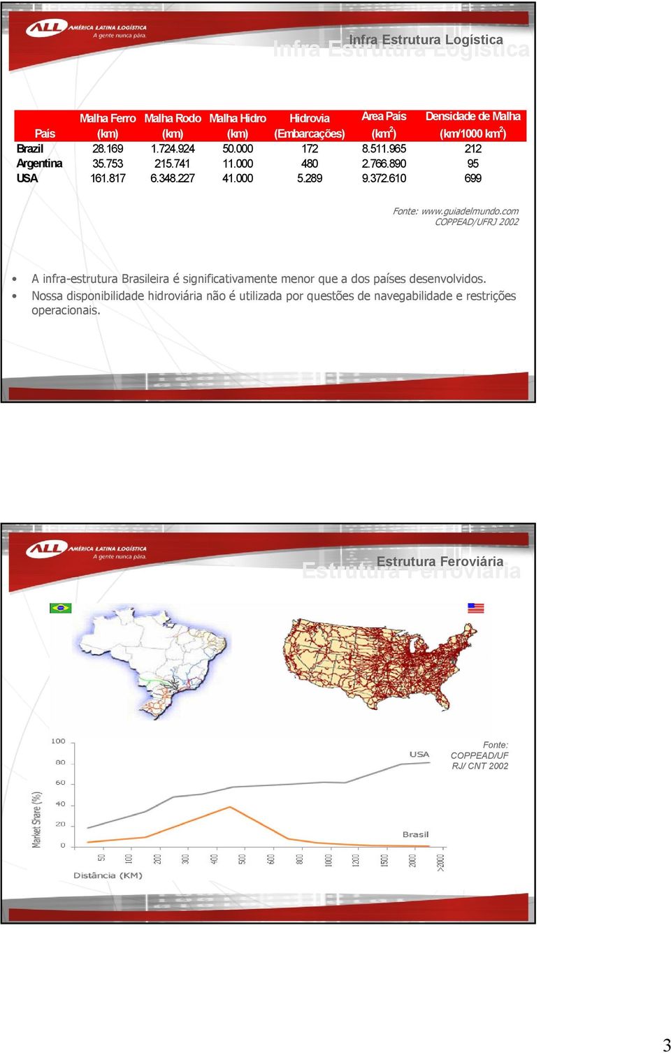 610 699 Fonte: www.guiadelmundo.com COPPEAD/UFRJ 2002 A infra-estrutura Brasileira é significativamente menor que a dos países desenvolvidos.