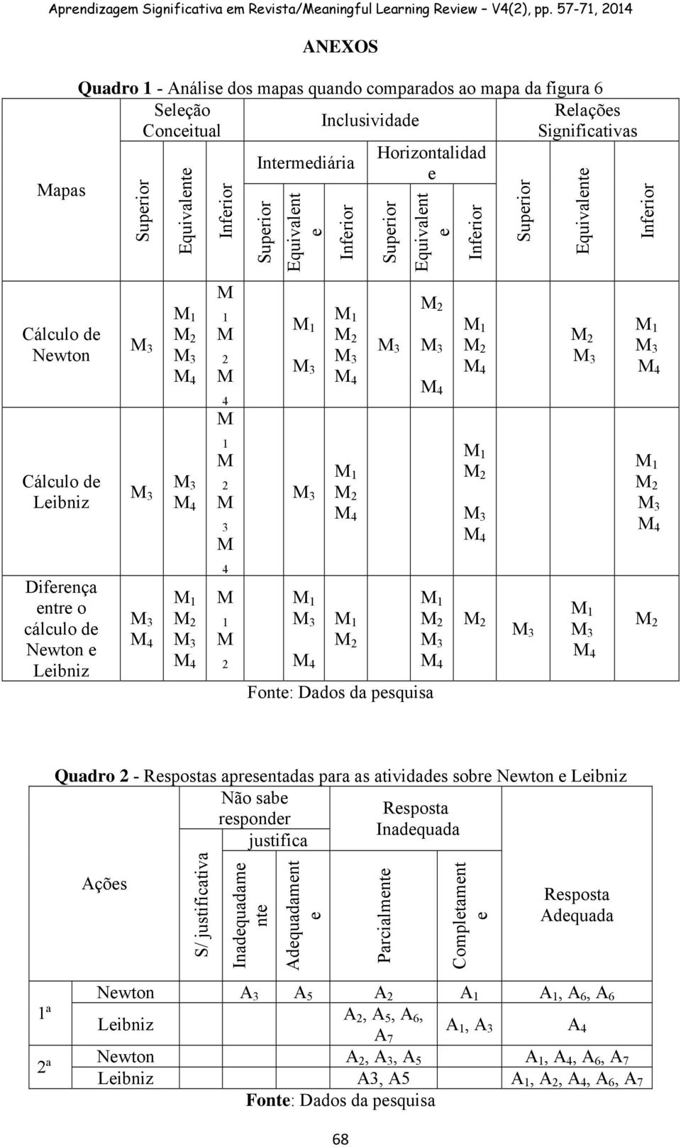 psquis Qudro 2 - Rsposts prsntds pr s tividds sobr Nwton Libniz Não sb Rspost rspondr Indqud justific Açõs S/ justifictiv Indqudm n Adqudmnt Prcilmn Compltmnt Rspost