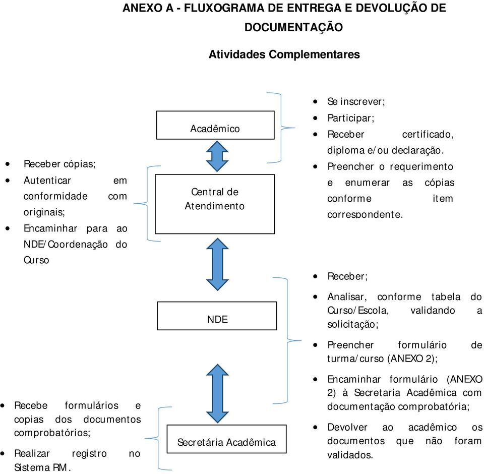 Acadêmico Central de Atendimento NDE Secretária Acadêmica Se inscrever; Participar; Receber certificado, diploma e/ou declaração.