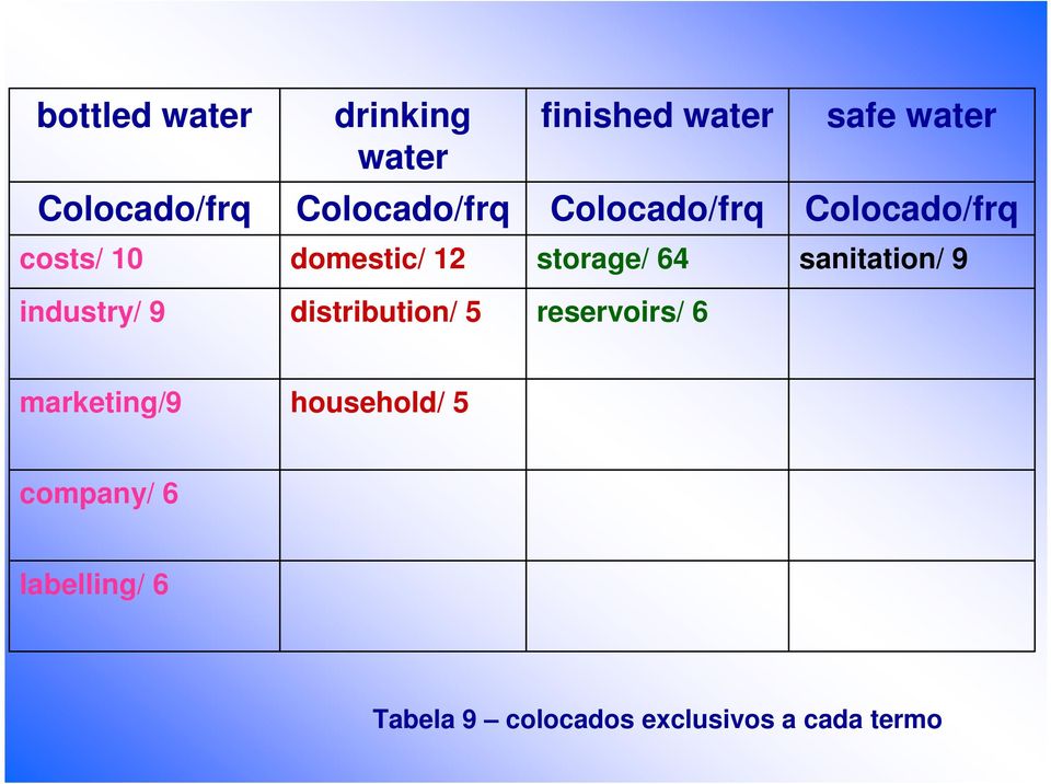 9 distribution/ 5 reservoirs/ 6 marketing/9 household/ 5