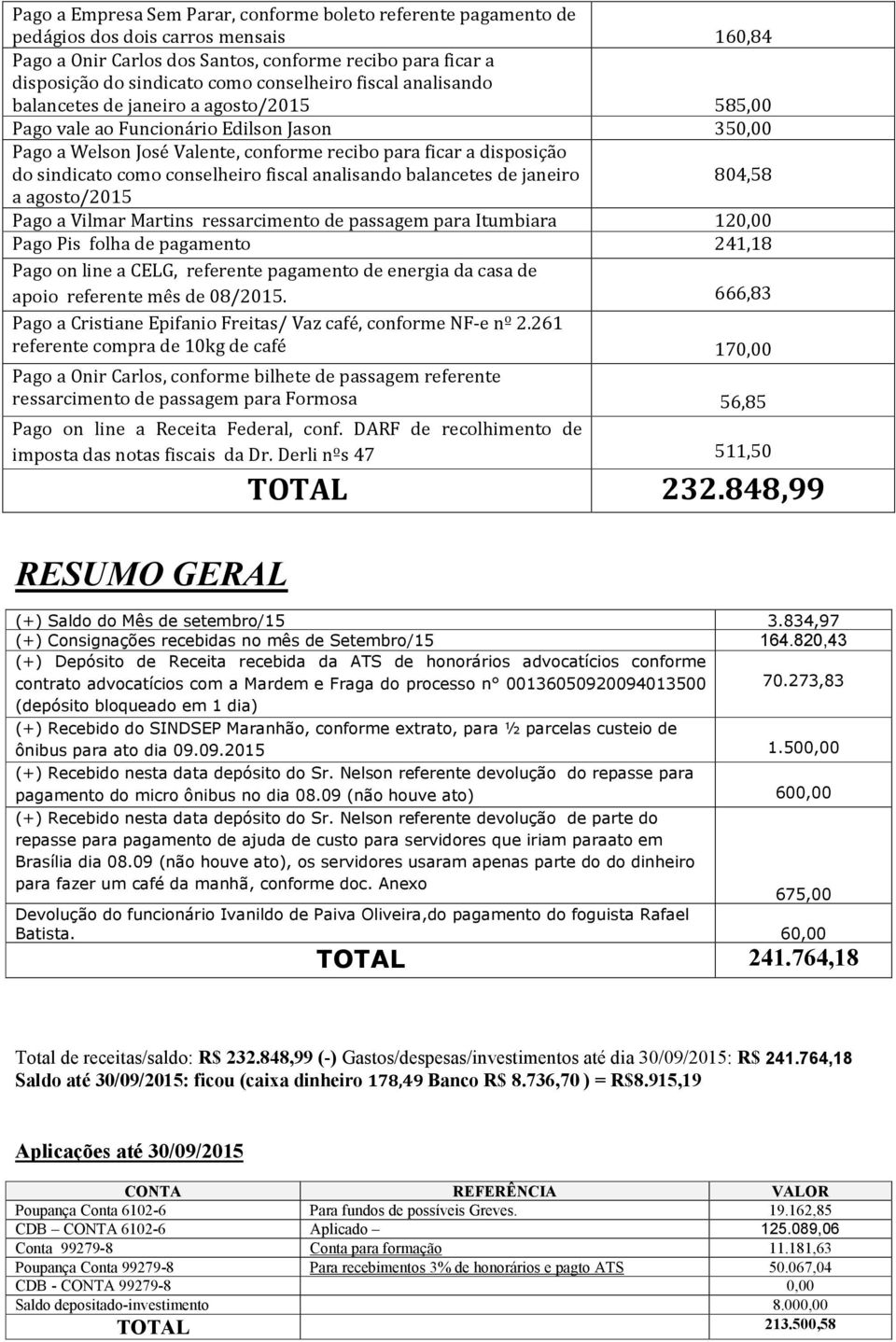 conselheiro fiscal analisando balancetes de janeiro 804,58 a agosto/2015 Pago a Vilmar Martins ressarcimento de passagem para Itumbiara Pago Pis folha de pagamento 241,18 Pago on line a CELG,