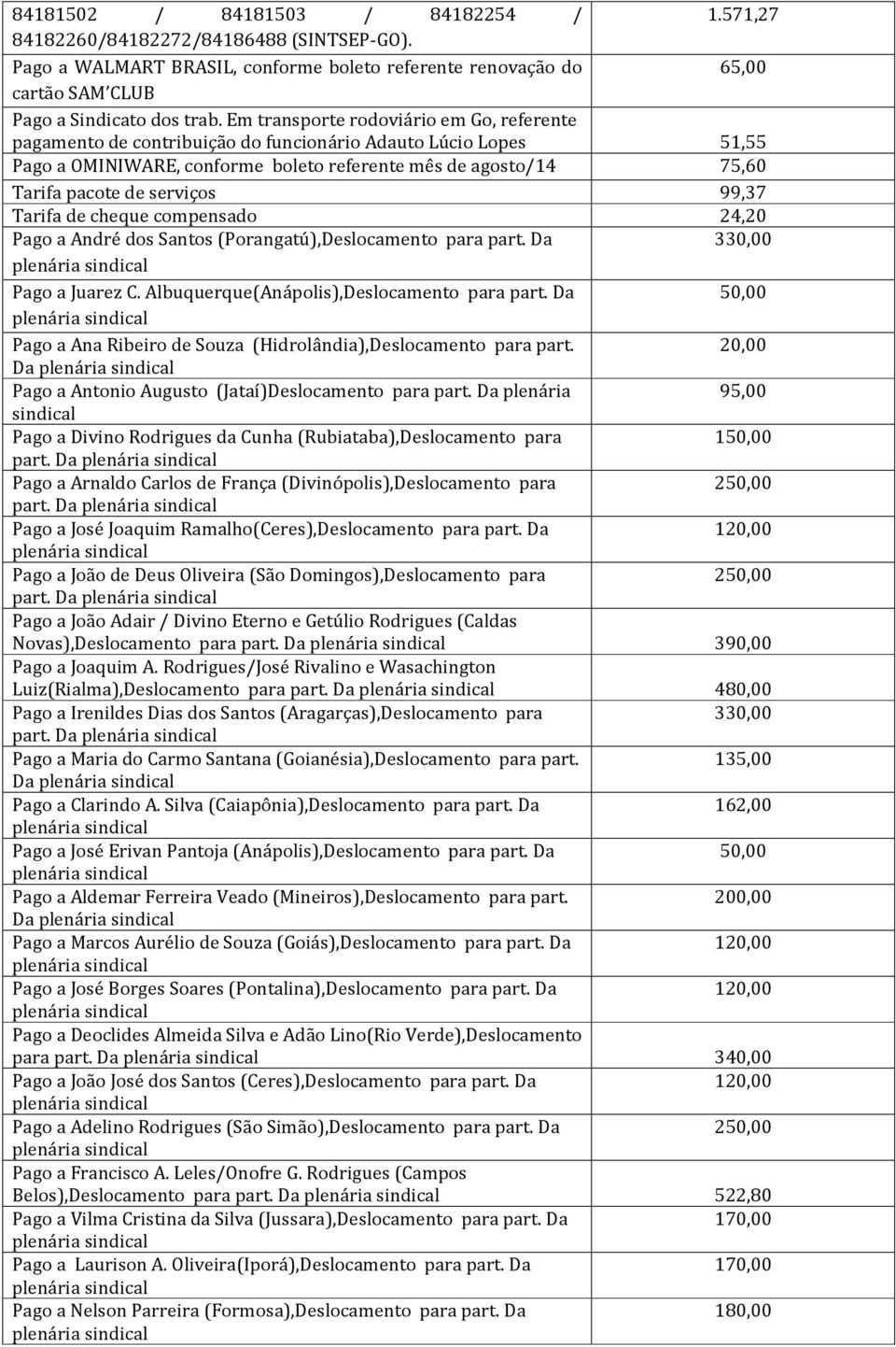 serviços 99,37 Tarifa de cheque compensado 24,20 Pago a André dos Santos (Porangatú),Deslocamento para part. Da Pago a Juarez C. Albuquerque(Anápolis),Deslocamento para part.