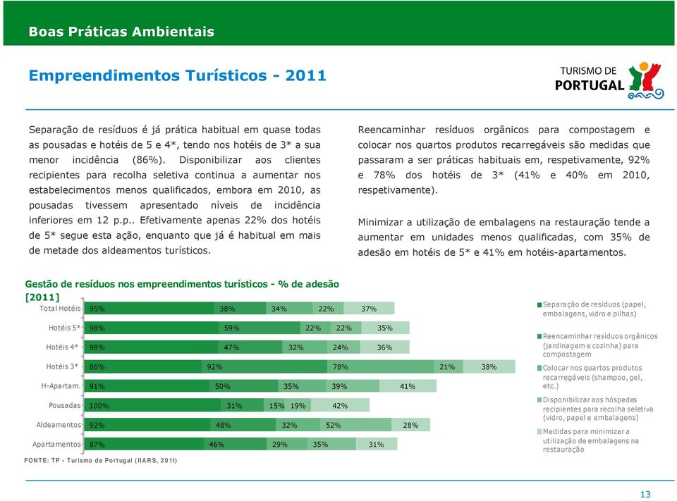 inferiores em 12 p.p.. Efetivamente apenas 22% dos hotéis de 5* segue esta ação, enquanto que já é habitual em mais de metade dos aldeamentos turísticos.