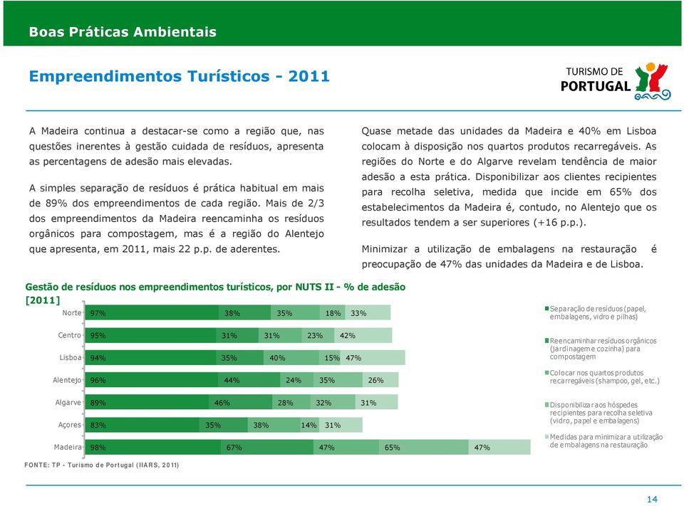 Mais de 2/3 dos empreendimentos da Madeira reencaminha os resíduos orgânicos para compostagem, mas é a região do Alentejo que apresenta, em 2011, mais 22 p.p. de aderentes.