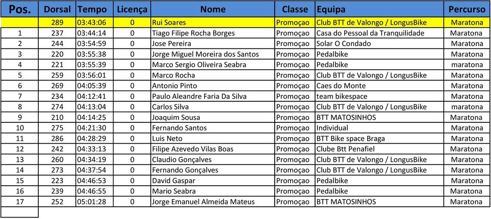 03:56:01 0 Marco Rocha Promoçao Club BTT de Valongo / LongusBike Maratona 6 269 04:05:39 0 Antonio Pinto Promoçao Caes do Monte Maratona 7 234 04:12:41 0 Paulo Aleandre Faria Da Silva Promoçao team