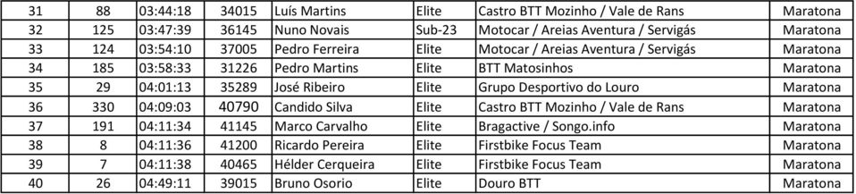 Desportivo do Louro Maratona 36 330 04:09:03 40790 Candido Silva Elite Castro BTT Mozinho / Vale de Rans Maratona 37 191 04:11:34 41145 Marco Carvalho Elite Bragactive / Songo.