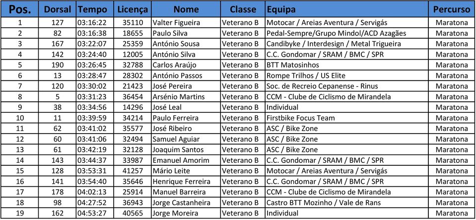 ndibyke / Interdesign / Metal Trigueira Maratona 4 142 03:24:40 12005 António Silva Veterano B C.