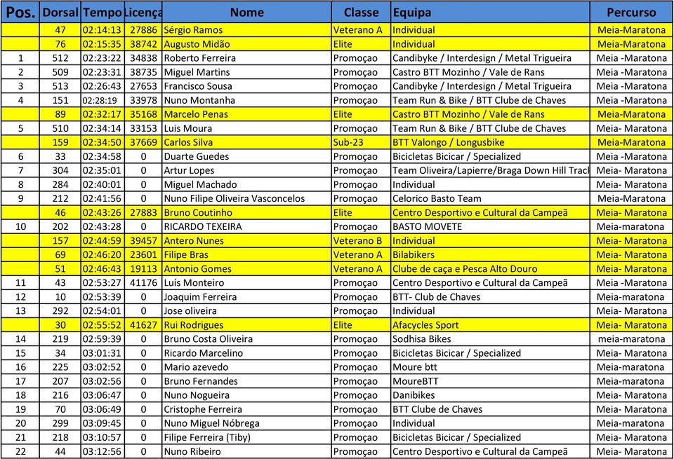 27653 Francisco Sousa Promoçao Candibyke / Interdesign / Metal Trigueira Meia -Maratona 4 151 02:28:19 33978 Nuno Montanha Promoçao Team Run & Bike / BTT Clube de Chaves Meia -Maratona 89 02:32:17
