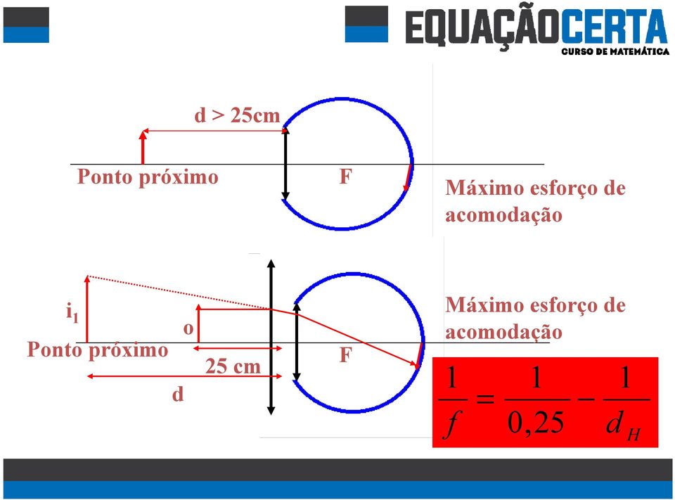 Ponto próximo d 25 cm F Máximo