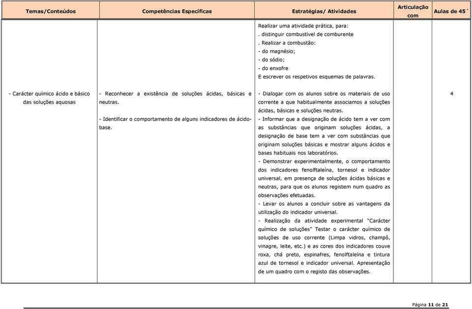 corrente a que habitualmente associamos a soluções ácidas, básicas e soluções neutras. - Identificar o portamento de alguns indicadores de ácido- - Informar que a designação de ácido tem a ver base.