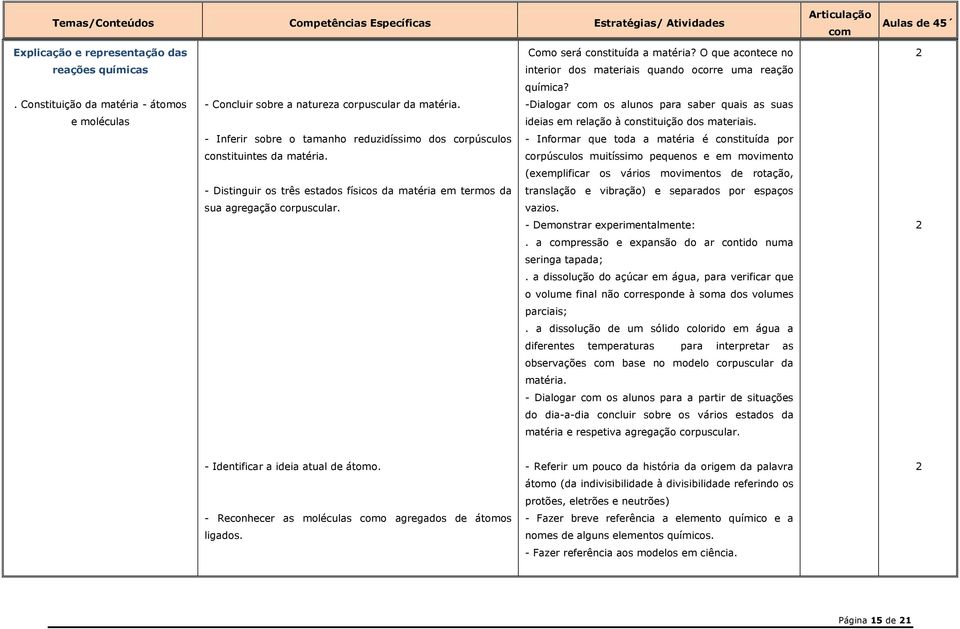 Como será constituída a matéria? O que acontece no interior dos materiais quando ocorre uma reação química? -Dialogar os alunos para saber quais as suas ideias em relação à constituição dos materiais.