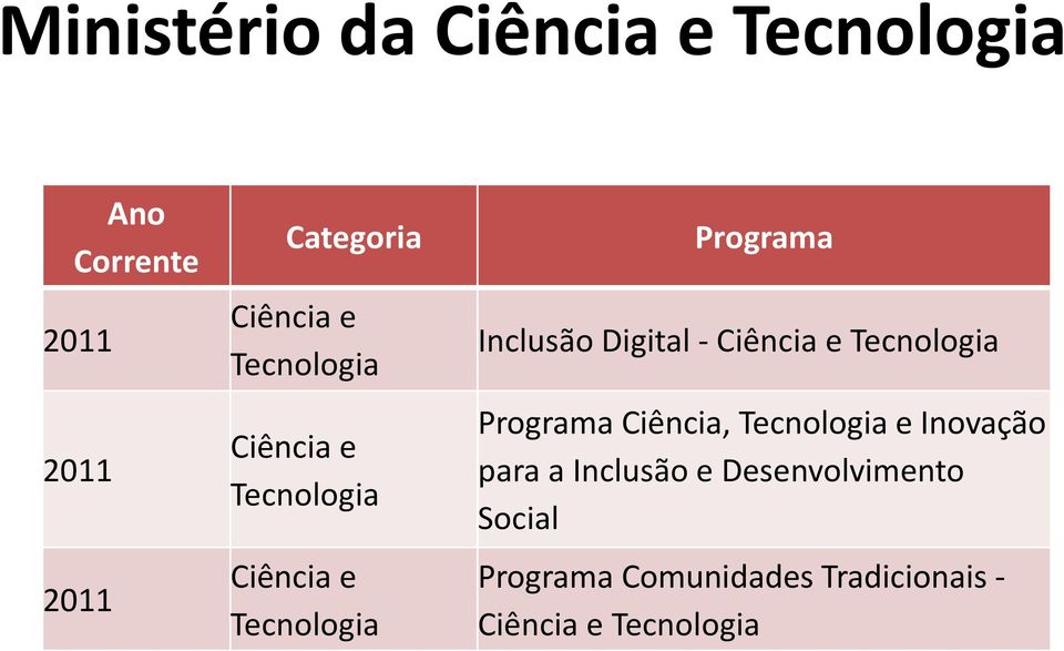 Digital - Ciência e Tecnologia Programa Ciência, Tecnologia e Inovação para