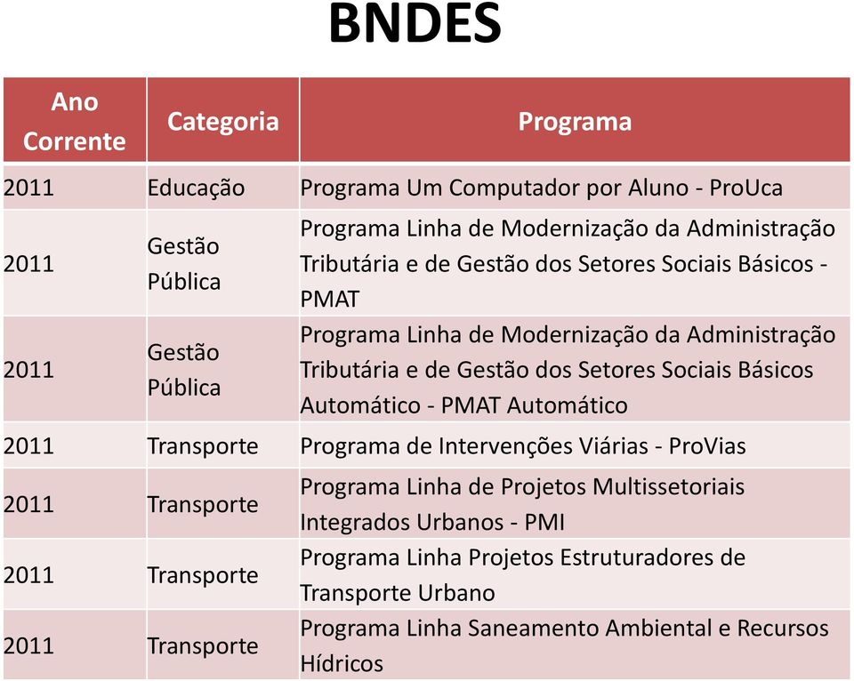 Setores Sociais Básicos Automático - PMAT Automático Transporte Programa de Intervenções Viárias - ProVias Transporte Transporte Transporte Programa