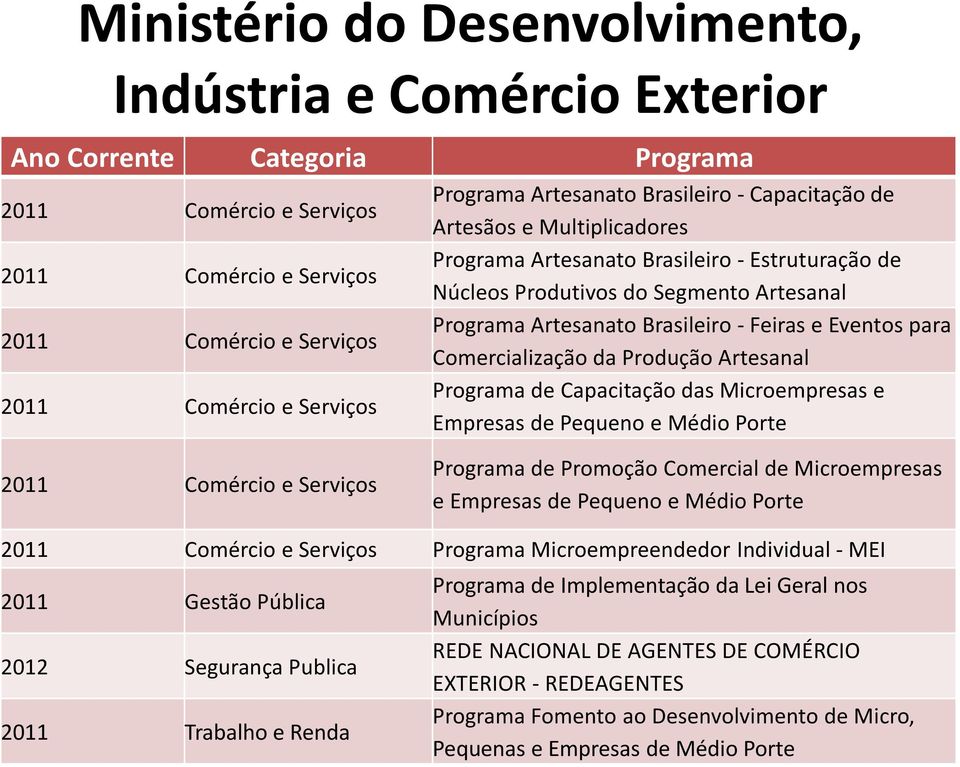 Comercialização da Produção Artesanal Programa de Capacitação das Microempresas e Empresas de Pequeno e Médio Porte Comércio e Serviços Programa de Promoção Comercial de Microempresas e Empresas de