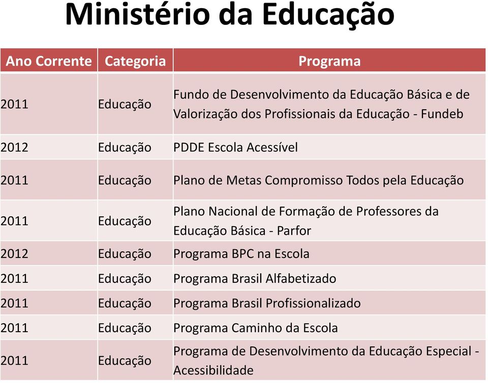 Nacional de Formação de Professores da Educação Básica - Parfor 2012 Educação Programa BPC na Escola Programa Brasil