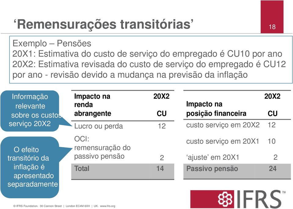 posição financeira serviço 20X2 Lucro ou perda 12 custo serviço em 20X2 12 20X2 CU O efeito transitório da inflação é apresentado separadamente OCI: