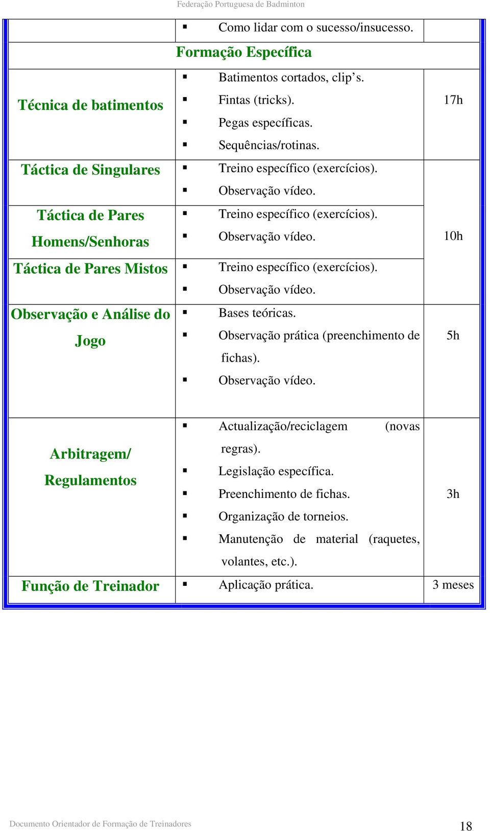 Táctica de Pares Mistos Treino específico (exercícios). Observação vídeo. Observação e Análise do Bases teóricas. Jogo Observação prática (preenchimento de fichas). Observação vídeo. 17h 10h 5h Actualização/reciclagem (novas Arbitragem/ Regulamentos regras).