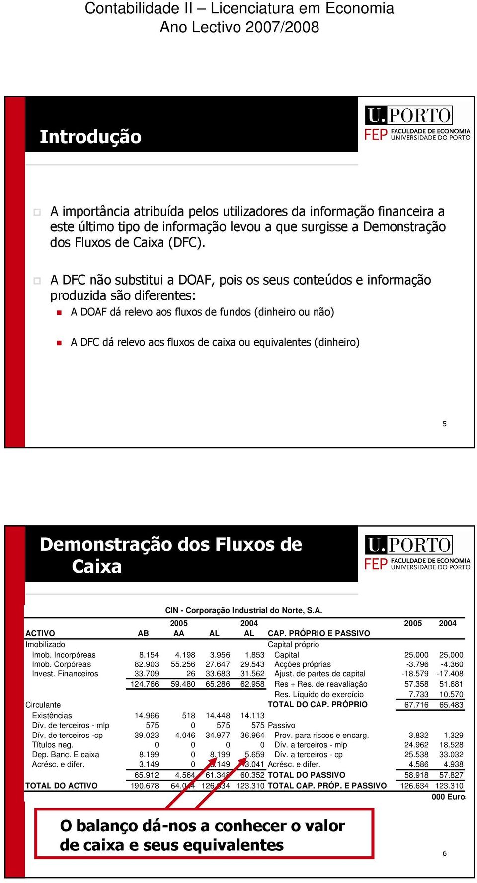 (dinheiro) 5 Demonstração dos Fluxos de Caixa CIN - Corporação Industrial do Norte, S.A. 2005 2004 2005 2004 ACTIVO AB AA AL AL CAP. PRÓPRIO E PASSIVO Imobilizado Capital próprio Imob. Incorpóreas 8.