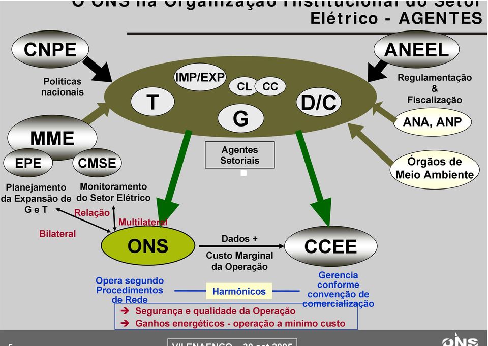 Agentes Setoriais Dados + CC Custo Marginal da Operação Harmônicos D/C CCEE Gerencia conforme convenção de comercialização
