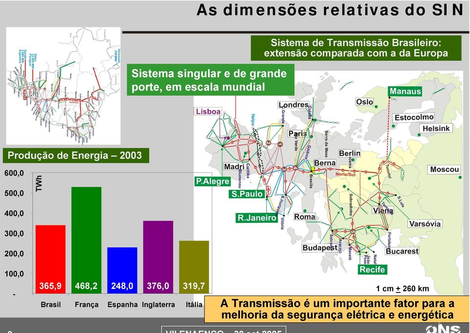 TWh 400,0 300,0 200,0 100,0-365,9 468,2 248,0 376,0 319,7 Brasil França Espanha Inglaterra Itália