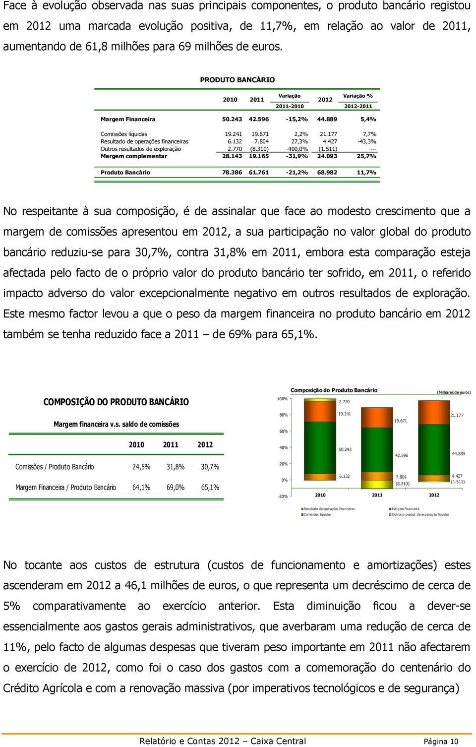 177 7,7% Resultado de operações financeiras 6.132 7.804 27,3% 4.427-43,3% Outros resultados de exploração 2.770 (8.310) -400,0% (1.511) --- Margem complementar 28.143 19.165-31,9% 24.