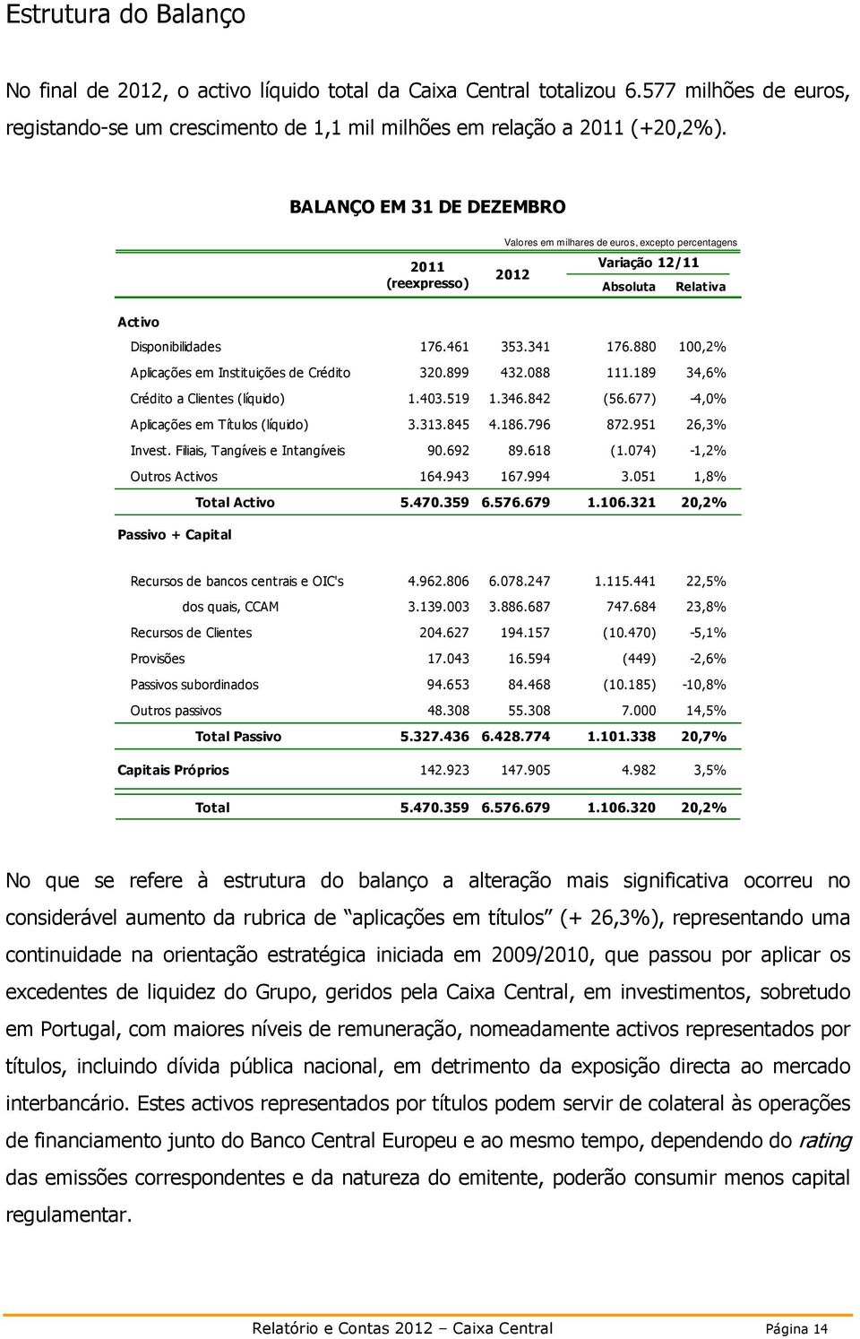 880 100,2% Aplicações em Instituições de Crédito 320.899 432.088 111.189 34,6% Crédito a Clientes (líquido) 1.403.519 1.346.842 (56.677) -4,0% Aplicações em Títulos (líquido) 3.313.845 4.186.796 872.