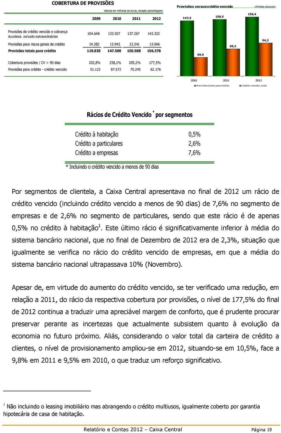 508 156.378 59,9 80,3 94,2 Cobertura provisões / CV > 90 dias 202,8% 258,1% 205,2% 177,5% Provisões para crédito - crédito vencido 51.123 87.572 70.245 62.