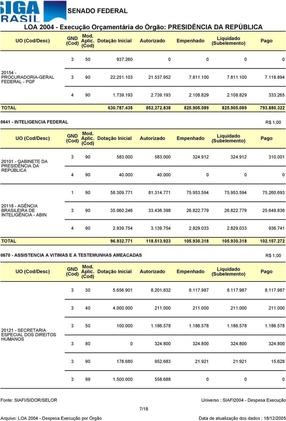 322 0641 - INTELIGENCIA FEDERAL R$ 1,00 Dotação Inicial Autorizado Empenhado Liquidado 20101 - GABINETE DA PRESIDÊNCIA DA REPÚBLICA 3 90 583.000 583.000 324.912 324.912 310.001 4 90 40.000 40.