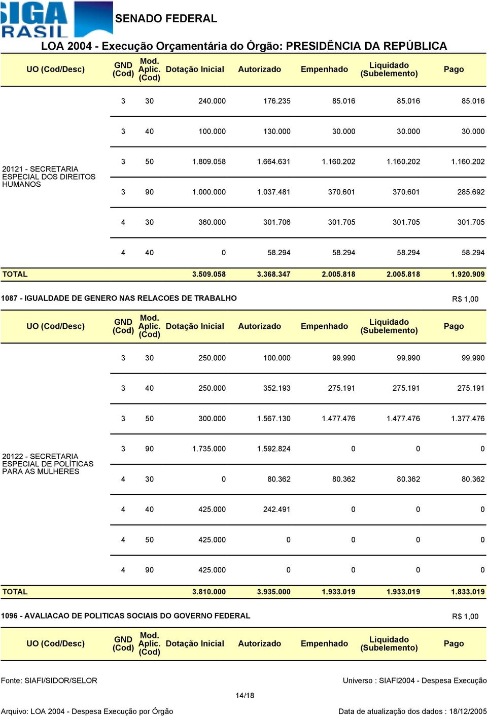 818 2.005.818 1.920.909 1087 - IGUALDADE DE GENERO NAS RELACOES DE TRABALHO R$ 1,00 Dotação Inicial Autorizado Empenhado Liquidado 3 30 250.000 100.000 99.990 99.990 99.990 3 40 250.000 352.193 275.