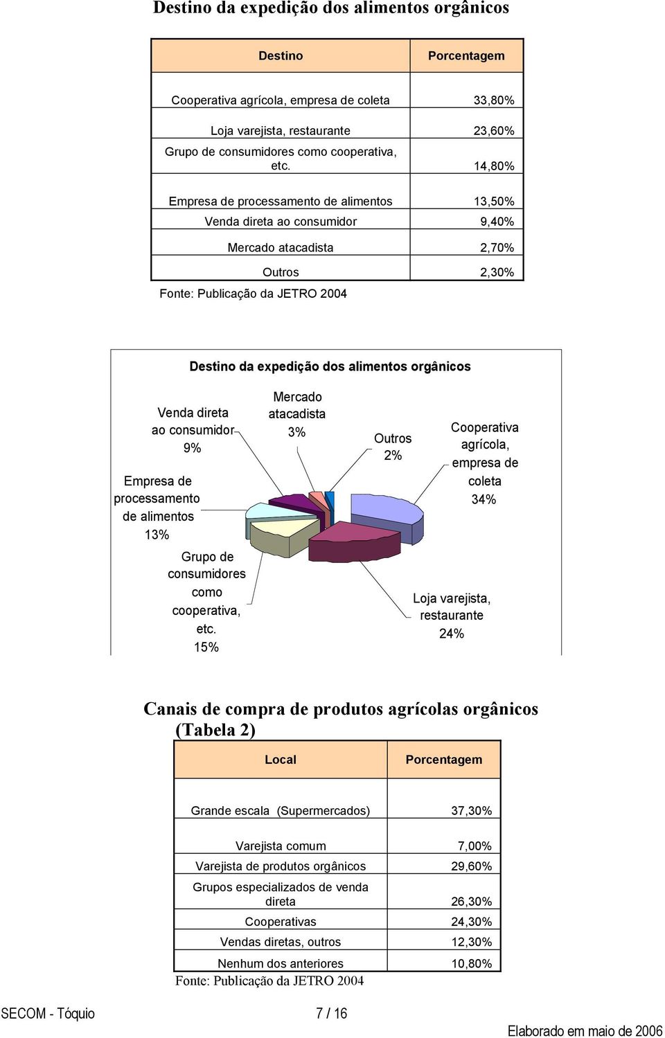 Venda direta ao consumidor 9% Empresa de processamento de alimentos 13% Grupo de consumidores como cooperativa, etc.