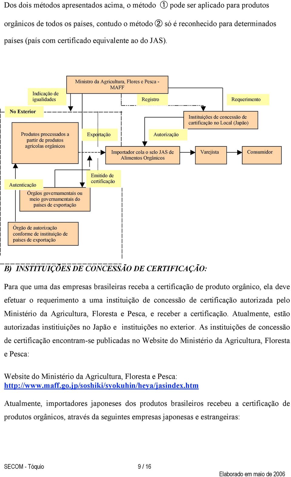 No Exterior Indicação de igualidades Ministro da Agricultura, Flores e Pesca - MAFF Registro Requerimento Instituições de concessão de cartificação no Local (Japão) Produtos processados a partir de