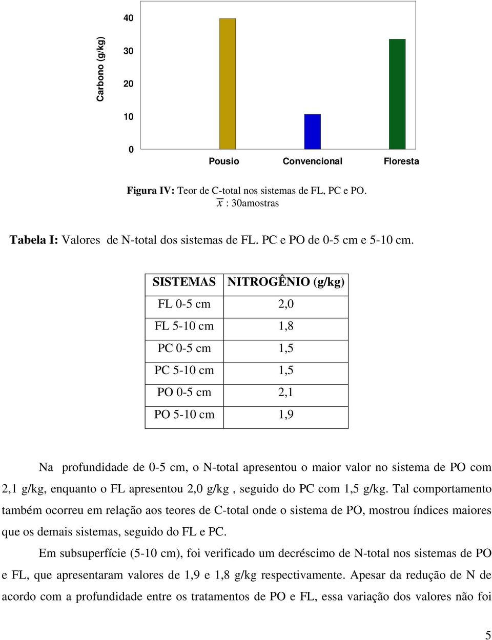 SISTEMAS NITROGÊNIO (g/kg) FL 0-5 cm 2,0 FL 5-10 cm 1,8 PC 0-5 cm 1,5 PC 5-10 cm 1,5 PO 0-5 cm 2,1 PO 5-10 cm 1,9 Na profundidade de 0-5 cm, o N-total apresentou o maior valor no sistema de PO com