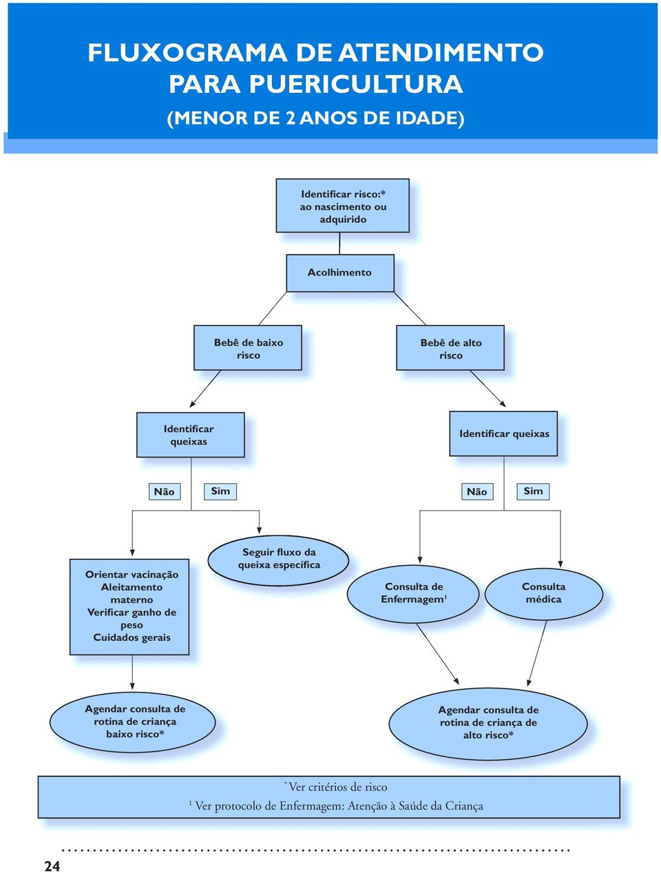 de peso Cuidados gerais Seguir fluxo da queixa específica Consulta de Enfermagem 1 Consulta médica Agendar consulta de rotina de criança